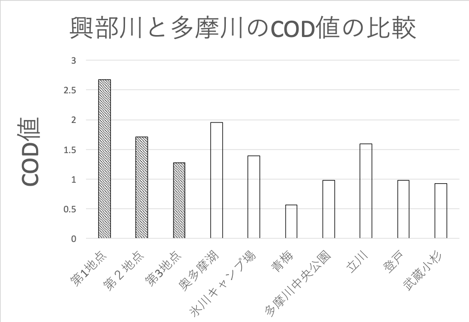 興部川と多摩川のCOD値のグラフ